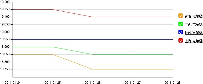 全國主要地區電解錳價格走勢圖