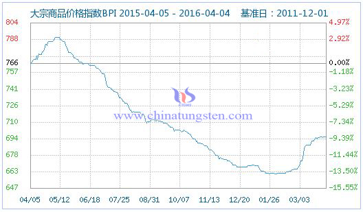 4��5�մ�����Ʒ�r��ָ��BPI