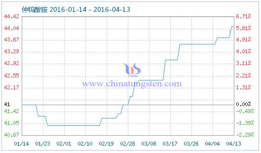 4月13日仲鎢酸銨商品指數 4月13日仲鎢酸銨商品指數