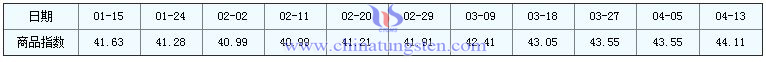 4月13日仲鎢酸銨商品指數 4月13日仲鎢酸銨商品指數