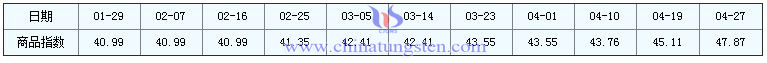 4月27日仲鎢酸銨商品指數 4月27日仲鎢酸銨商品指數