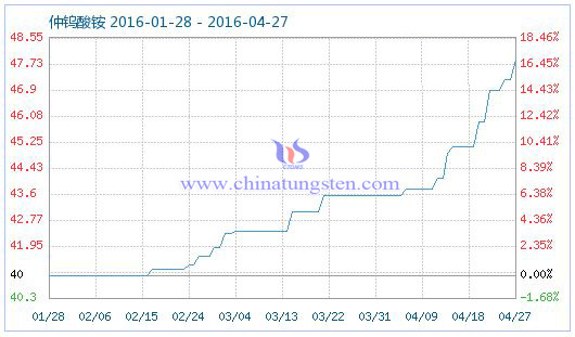 4月27日仲鎢酸銨商品指數 4月27日仲鎢酸銨商品指數