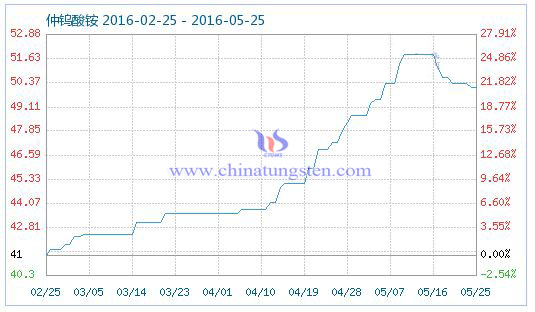 5月25日仲鎢酸銨商品指數 5月25日仲鎢酸銨商品指數