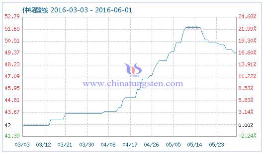 5月31日仲鎢酸銨商品指數 5月31日仲鎢酸銨商品指數