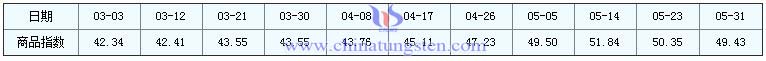 5月31日仲鎢酸銨商品指數 5月31日仲鎢酸銨商品指數