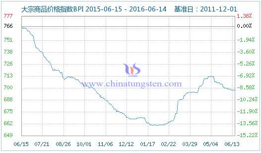 6月14日大宗商品價格指數 6月14日大宗商品價格指數