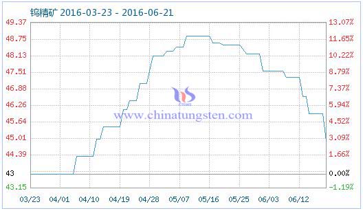 6月21日鎢精礦商品指數 6月21日鎢精礦商品指數