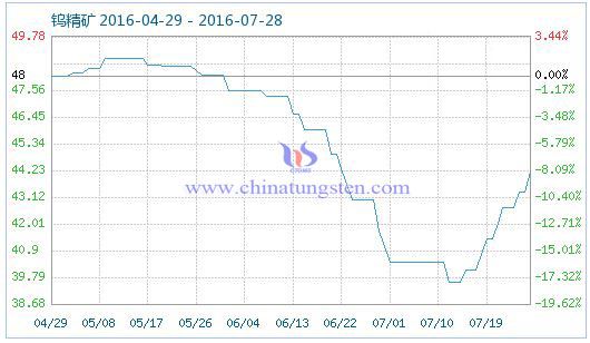 2016年7月28日鎢精礦商品指數 2016年7月28日鎢精礦商品指數