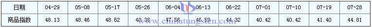 2016年7月28日鎢精礦商品指數 2016年7月28日鎢精礦商品指數