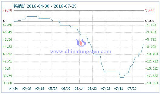 2016��7��29���u���V��Ʒָ��