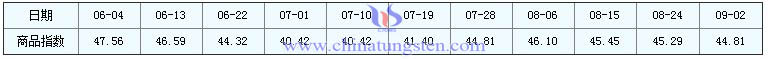 2016年9月2日鎢精礦商品指數圖片 2016年9月2日鎢精礦商品指數圖片