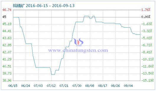 2016年9月13日鎢精礦商品指數圖片 2016年9月13日鎢精礦商品指數圖片