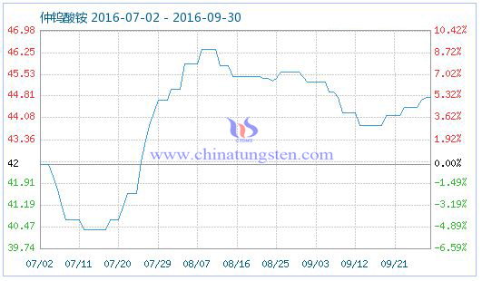 仲鎢酸銨商品指數圖片 仲鎢酸銨商品指數圖片