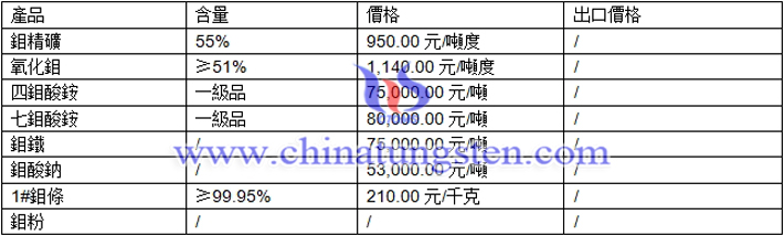 鉬酸鈉、鉬精礦、鉬條最新價(jià)格圖片