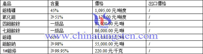 四鉬酸銨、七鉬酸銨，鉬鐵最新價(jià)格