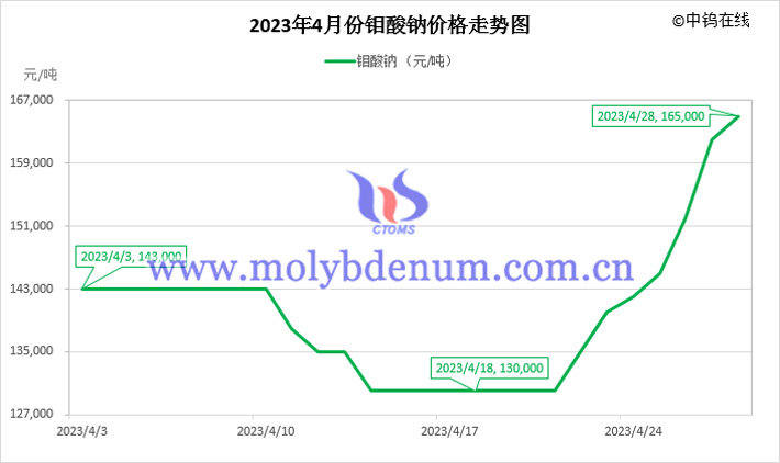 2023年4月鉬酸鈉價(jià)格走勢圖