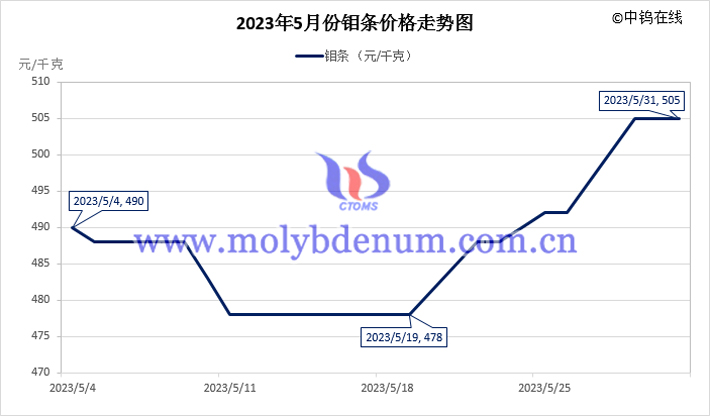 2023年5月鉬條價(jià)格走勢(shì)圖
