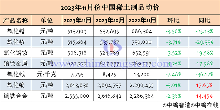 2023年11月中國(guó)稀土製品均價(jià)表