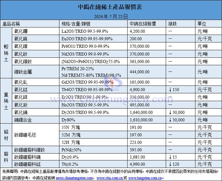 2024年7月22日稀土價(jià)格圖片