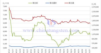 2024年11月中國稀土製品價格走勢全圖及評述 2024年1-11月稀土製品價格走勢圖