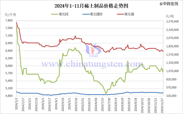 2024年1-11月稀土製品價格走勢圖