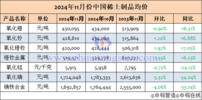 2024年11月中國稀土製品均價表