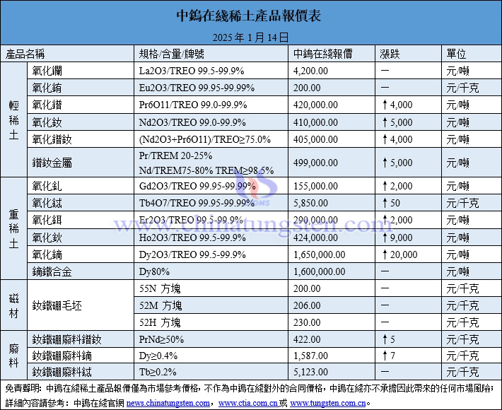 2025年1月14日稀土價(jià)格圖片