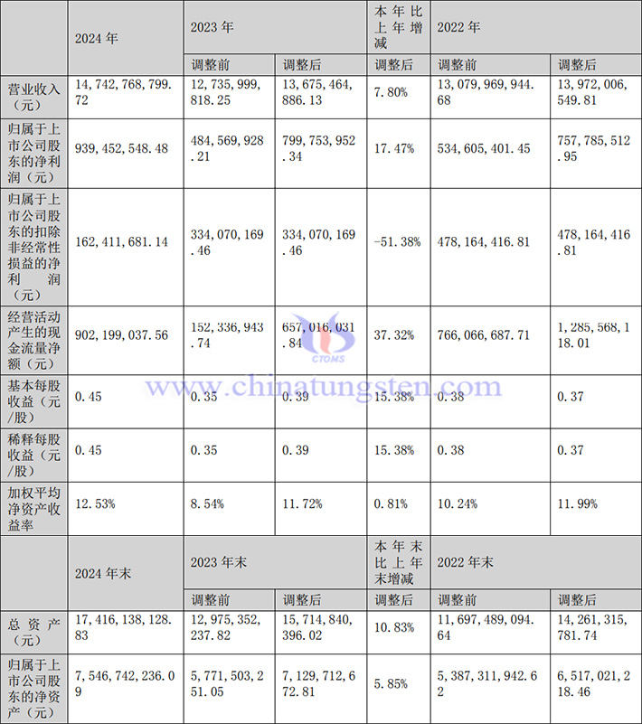 中鎢高新2024年業績圖片