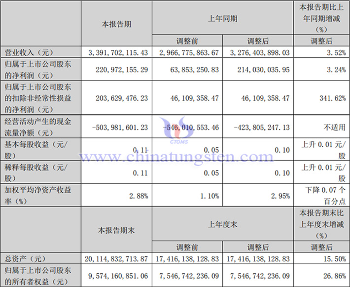 中鎢高新2025年第一季度業績圖片