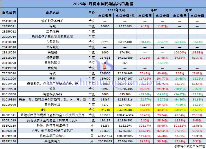 2025年3月份中國鎢製品出口量