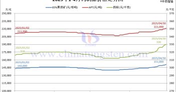 2025年4月份鎢製品價格走勢全圖及評述 2025年4月份鎢製品價格走勢圖