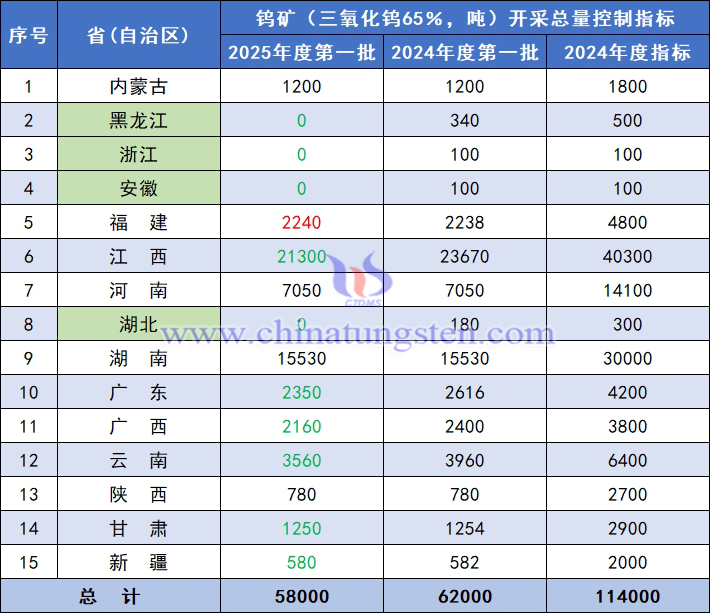 2025年度鎢礦開採總量控制指標（第一批）