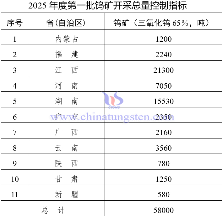 2025年度鎢礦開採總量控制指標（第一批）