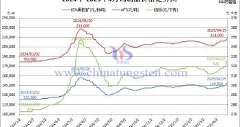 2024年-2025年4月25日鎢價(jià)格走勢(shì)圖