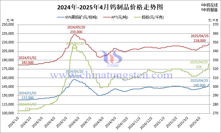 2024年-2025年4月25日鎢價格走勢圖
