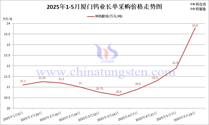 2025年5月份廈門鎢業長單報價走勢圖