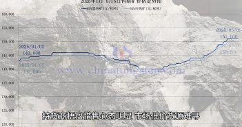 直播新聞:節後鎢市高位盤整 待長單定價指引 鎢礦價格走勢圖