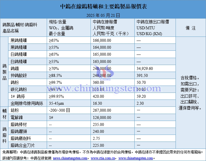 2025年5月21日鎢製品價(jià)格圖片