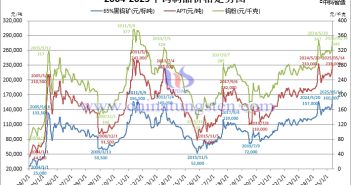 鎢價登新高!有人笑看金潮湧,有人暗憂泡沫生 2004-2025年鎢價格走勢圖