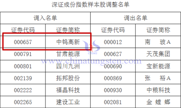 中鎢高新首次入選深證成指樣本股公告