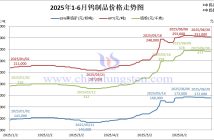 2025年上半年鎢製品價格走勢圖
