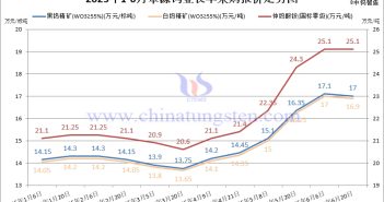 章源鎢業2025年6月下半月長單採購報價