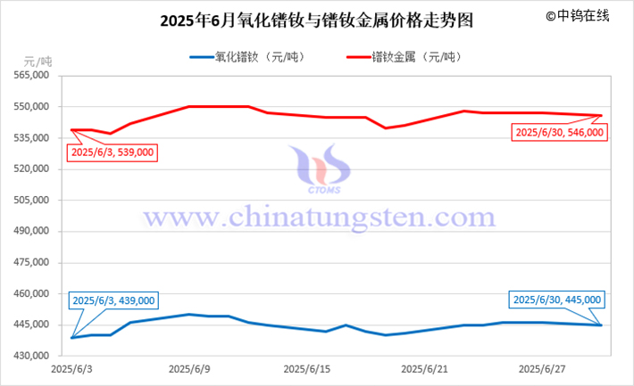 2025年6月氧化鐠釹與鐠釹金屬價(jià)格走勢(shì)圖