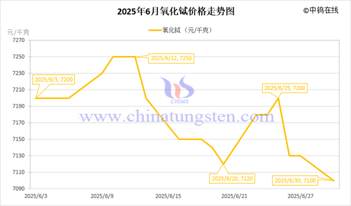 2025年6月氧化鋱價(jià)格走勢(shì)圖