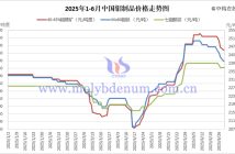 2025年1-6月中國鉬製品價格走勢