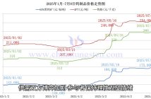 鎢製品價(jià)格走勢圖