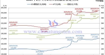 2025年1月-7月14日鎢製品價格走勢圖