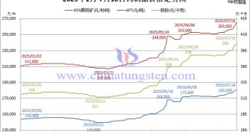 2025年1月-7月18日鎢製品價(jià)格走勢(shì)圖