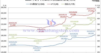 2025年1月-7月23日鎢製品價格走勢圖