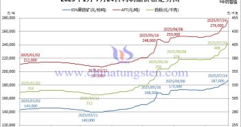 2025年1月-7月24日鎢製品價格走勢圖